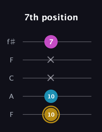 D♯ Augmented guitar tab — 7th position (10 10 x x 7) in Open D (f♯DF♯AD) · Capo 3