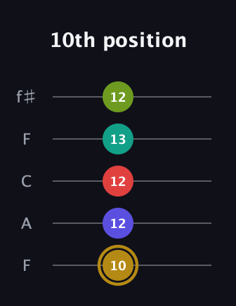 D♯ Diminished 7th Flat 9th guitar tab — 10th position (10 12 12 13 12) in Open D (f♯DF♯AD) · Capo 3