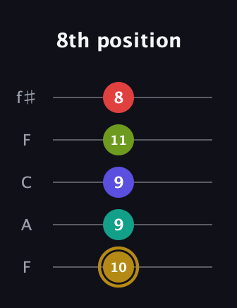 D♯ Diminished 7th Flat 9th guitar tab — 8th position (10 9 9 11 8) in Open D (f♯DF♯AD) · Capo 3