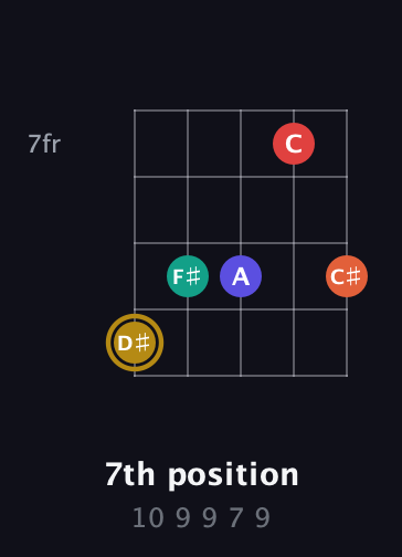 D♯ Diminished 7th Sharp 13th guitar chord — 7th position (10 9 9 7 9) fretboard diagram in Open D (f♯DF♯AD) · Capo 3