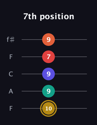 D♯ Diminished 7th Sharp 13th guitar tab — 7th position (10 9 9 7 9) in Open D (f♯DF♯AD) · Capo 3