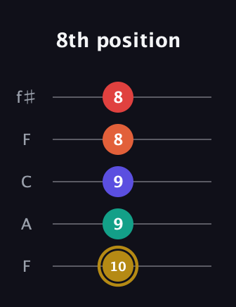 D♯ Diminished 7th Sharp 13th guitar tab — 8th position (10 9 9 8 8) in Open D (f♯DF♯AD) · Capo 3