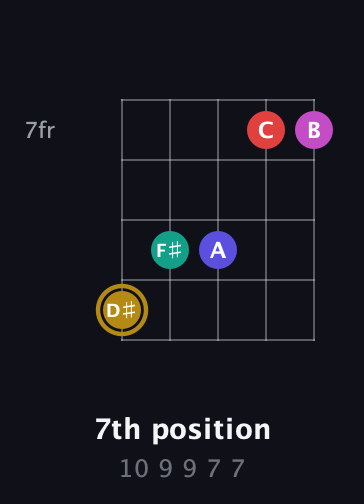 D♯ Diminished 7th Sharp 5th guitar chord — 7th position (10 9 9 7 7) fretboard diagram in Open D (f♯DF♯AD) · Capo 3