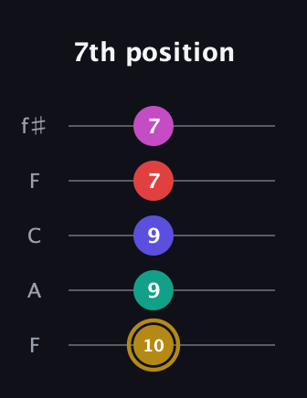 D♯ Diminished 7th Sharp 5th guitar tab — 7th position (10 9 9 7 7) in Open D (f♯DF♯AD) · Capo 3