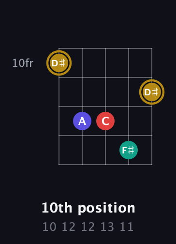 D♯ Diminished 7th Sharp 9th guitar chord — 10th position (10 12 12 13 11) fretboard diagram in Open D (f♯DF♯AD) · Capo 3