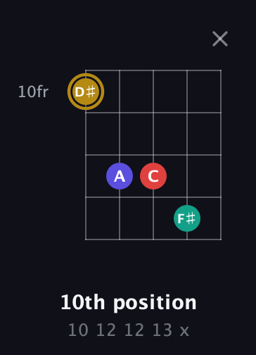 D♯ Diminished 7th Sharp 9th guitar chord — 10th position (10 12 12 13 x) fretboard diagram in Open D (f♯DF♯AD) · Capo 3