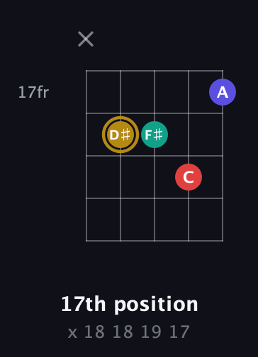 D♯ Diminished 7th Sharp 9th guitar chord — 17th position (x 18 18 19 17) fretboard diagram in Open D (f♯DF♯AD) · Capo 3