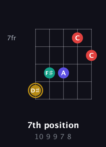 D♯ Diminished 7th Sharp 9th guitar chord — 7th position (10 9 9 7 8) fretboard diagram in Open D (f♯DF♯AD) · Capo 3