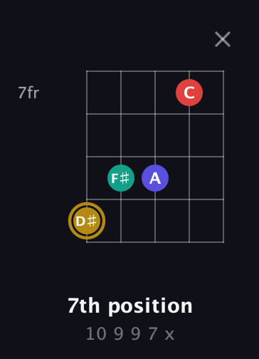 D♯ Diminished 7th Sharp 9th guitar chord — 7th position (10 9 9 7 x) fretboard diagram in Open D (f♯DF♯AD) · Capo 3