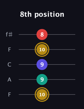 D♯ Diminished 7th Sharp 9th guitar tab — 8th position (10 9 9 10 8) in Open D (f♯DF♯AD) · Capo 3