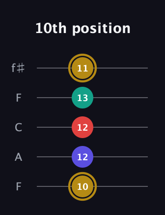 D♯ Diminished 7th guitar tab — 10th position (10 12 12 13 11) in Open D (f♯DF♯AD) · Capo 3