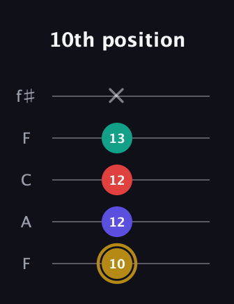 D♯ Diminished 7th guitar tab — 10th position (10 12 12 13 x) in Open D (f♯DF♯AD) · Capo 3