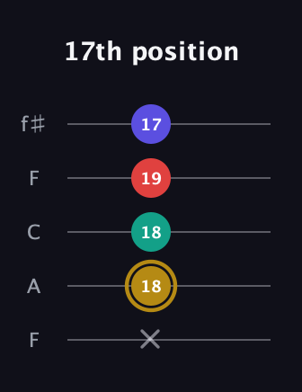 D♯ Diminished 7th guitar tab — 17th position (x 18 18 19 17) in Open D (f♯DF♯AD) · Capo 3