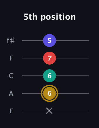 D♯ Diminished 7th guitar tab — 5th position (x 6 6 7 5) in Open D (f♯DF♯AD) · Capo 3