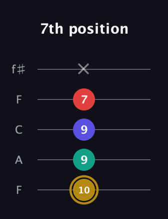 D♯ Diminished 7th guitar tab — 7th position (10 9 9 7 x) in Open D (f♯DF♯AD) · Capo 3