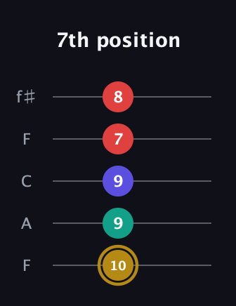 D♯ Diminished Added 13th guitar tab — 7th position (10 9 9 7 8) in Open D (f♯DF♯AD) · Capo 3