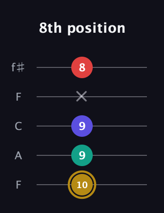 D♯ Diminished Added 13th guitar tab — 8th position (10 9 9 x 8) in Open D (f♯DF♯AD) · Capo 3