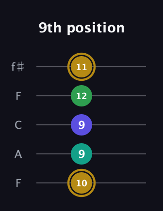 D♯ Diminished Added 2nd guitar tab — 9th position (10 9 9 12 11) in Open D (f♯DF♯AD) · Capo 3