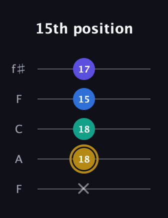 D♯ Diminished Added 4th guitar tab — 15th position (x 18 18 15 17) in Open D (f♯DF♯AD) · Capo 3