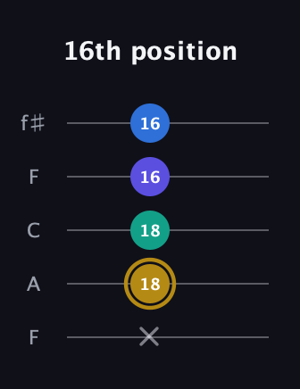 D♯ Diminished Added 4th guitar tab — 16th position (x 18 18 16 16) in Open D (f♯DF♯AD) · Capo 3