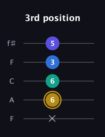D♯ Diminished Added 4th guitar tab — 3rd position (x 6 6 3 5) in Open D (f♯DF♯AD) · Capo 3