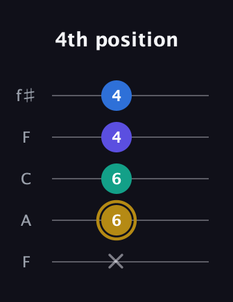 D♯ Diminished Added 4th guitar tab — 4th position (x 6 6 4 4) in Open D (f♯DF♯AD) · Capo 3