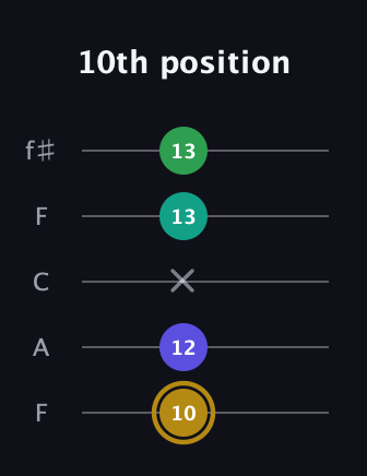 D♯ Diminished Added 9th guitar tab — 10th position (10 12 x 13 13) in Open D (f♯DF♯AD) · Capo 3