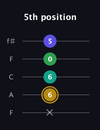 D♯ Diminished Added 9th guitar tab — 5th position (x 6 6 0 5) in Open D (f♯DF♯AD) · Capo 3