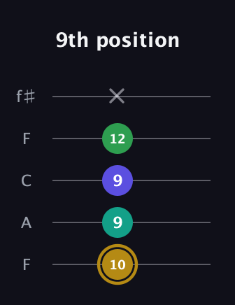 D♯ Diminished Added 9th guitar tab — 9th position (10 9 9 12 x) in Open D (f♯DF♯AD) · Capo 3