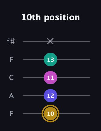 D♯ Diminished Flat 13th guitar tab — 10th position (10 12 11 13 x) in Open D (f♯DF♯AD) · Capo 3