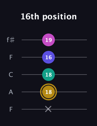 D♯ Diminished Flat 13th guitar tab — 16th position (x 18 18 16 19) in Open D (f♯DF♯AD) · Capo 3
