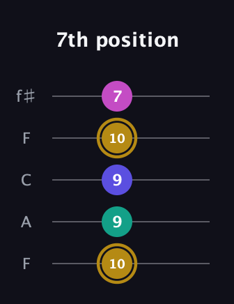 D♯ Diminished Flat 13th guitar tab — 7th position (10 9 9 10 7) in Open D (f♯DF♯AD) · Capo 3