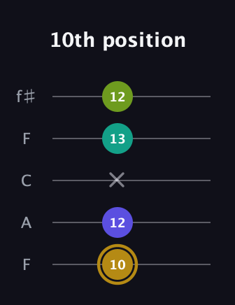 D♯ Diminished Flat 9th guitar tab — 10th position (10 12 x 13 12) in Open D (f♯DF♯AD) · Capo 3