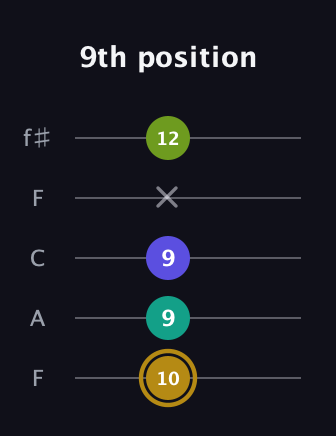 D♯ Diminished Flat 9th guitar tab — 9th position (10 9 9 x 12) in Open D (f♯DF♯AD) · Capo 3