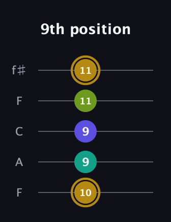 D♯ Diminished Flat 9th guitar tab — 9th position (10 9 9 11 11) in Open D (f♯DF♯AD) · Capo 3