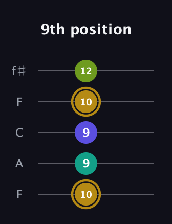 D♯ Diminished Flat 9th guitar tab — 9th position (10 9 9 10 12) in Open D (f♯DF♯AD) · Capo 3
