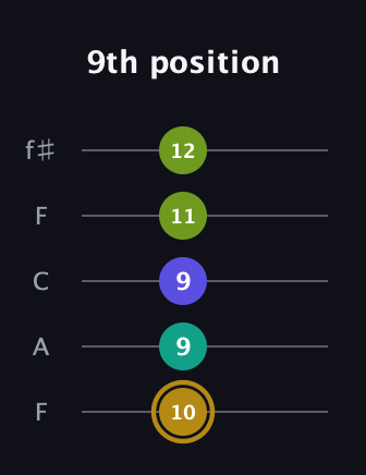 D♯ Diminished Flat 9th guitar tab — 9th position (10 9 9 11 12) in Open D (f♯DF♯AD) · Capo 3