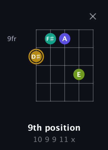 D♯ Diminished Flat 9th guitar chord — 9th position (10 9 9 11 x) fretboard diagram in Open D (f♯DF♯AD) · Capo 3