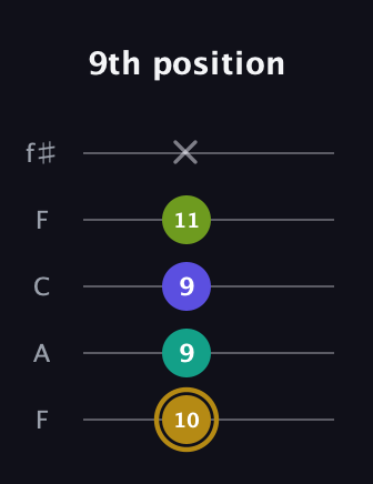 D♯ Diminished Flat 9th guitar tab — 9th position (10 9 9 11 x) in Open D (f♯DF♯AD) · Capo 3