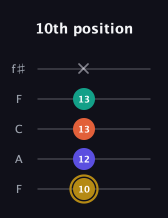 D♯ Diminished Sharp 13th guitar tab — 10th position (10 12 13 13 x) in Open D (f♯DF♯AD) · Capo 3