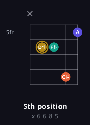 D♯ Diminished Sharp 13th guitar chord — 5th position (x 6 6 8 5) fretboard diagram in Open D (f♯DF♯AD) · Capo 3