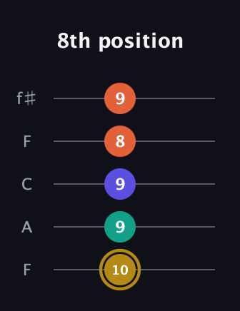 D♯ Diminished Sharp 13th guitar tab — 8th position (10 9 9 8 9) in Open D (f♯DF♯AD) · Capo 3