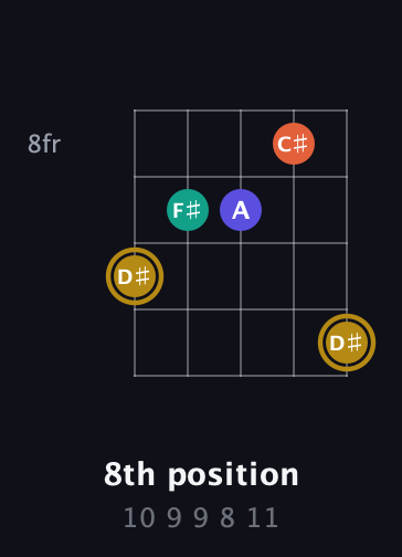 D♯ Diminished Sharp 13th guitar chord — 8th position (10 9 9 8 11) fretboard diagram in Open D (f♯DF♯AD) · Capo 3