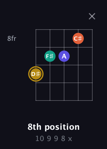 D♯ Diminished Sharp 13th guitar chord — 8th position (10 9 9 8 x) fretboard diagram in Open D (f♯DF♯AD) · Capo 3