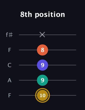 D♯ Diminished Sharp 13th guitar tab — 8th position (10 9 9 8 x) in Open D (f♯DF♯AD) · Capo 3