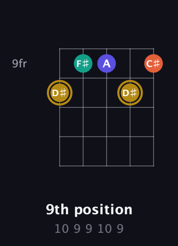 D♯ Diminished Sharp 13th guitar chord — 9th position (10 9 9 10 9) fretboard diagram in Open D (f♯DF♯AD) · Capo 3