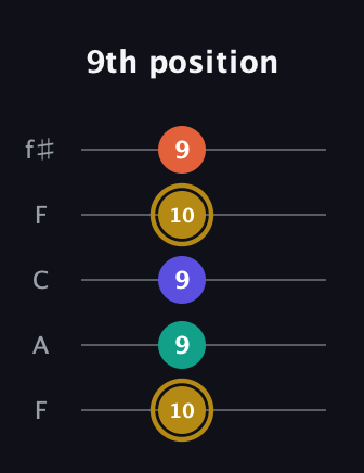 D♯ Diminished Sharp 13th guitar tab — 9th position (10 9 9 10 9) in Open D (f♯DF♯AD) · Capo 3