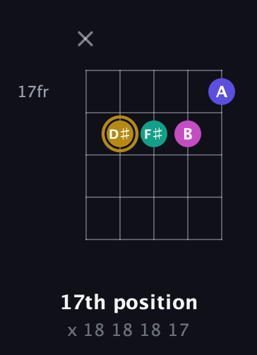 D♯ Diminished Sharp 5th guitar chord — 17th position (x 18 18 18 17) fretboard diagram in Open D (f♯DF♯AD) · Capo 3