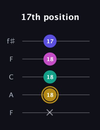 D♯ Diminished Sharp 5th guitar tab — 17th position (x 18 18 18 17) in Open D (f♯DF♯AD) · Capo 3