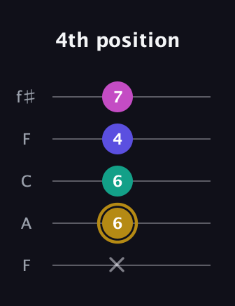 D♯ Diminished Sharp 5th guitar tab — 4th position (x 6 6 4 7) in Open D (f♯DF♯AD) · Capo 3